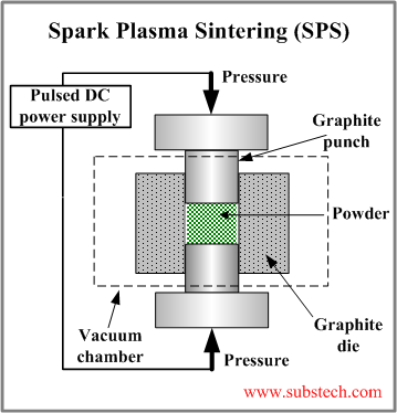 Spark plasma sintering (SPS) setup schematic